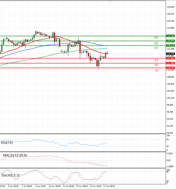 Crude Oil Analysis Technical analysis 17/06/2022